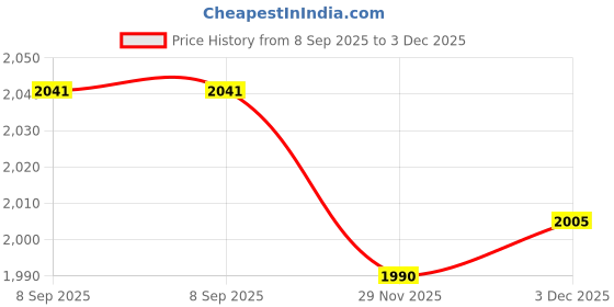flipkart.com SellZone LifeBook A530, A531, AH530, AH531, NH751 Laptop Keyboard Replacement Key Price History Graph from 8 Sep 2025 to 3 Dec 2025