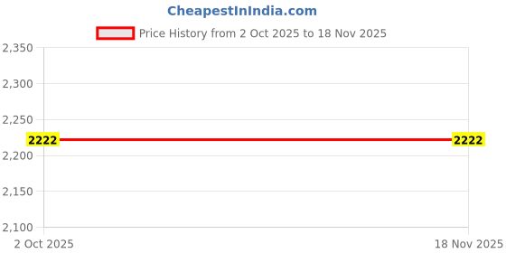 flipkart.com SellZone NVD1B1000Y 4 Cell Laptop Battery Price History Graph from 2 Oct 2025 to 17 Nov 2025