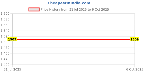 flipkart.com SellZone Pavilion DV4-1524TX, DV4-1525TX, DV4-1526TX Laptop Keyboard Replacement Key Price History Graph from 31 Jul 2025 to 6 Oct 2025