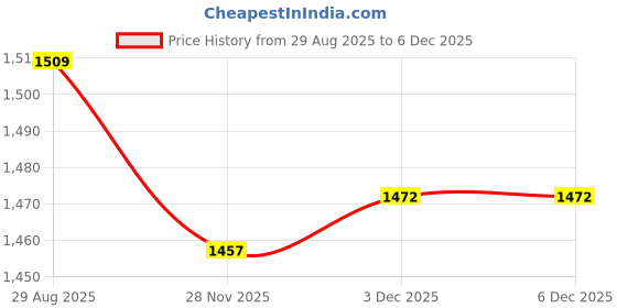 flipkart.com SellZone Pavilion DV6850ES, DV6851XX, DV6853CA, DV6853CL Laptop Keyboard Replacement Key Price History Graph from 29 Aug 2025 to 3 Dec 2025
