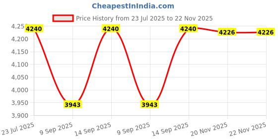 flipkart.com SellZone P/N AP0SX000C00 Internal Touchpad Price History Graph from 23 Jul 2025 to 22 Nov 2025