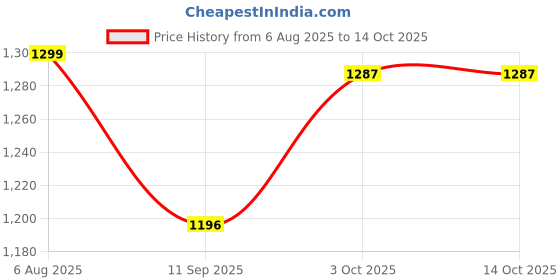 flipkart.com SellZone Replacement Keyboard for Dell Inspiron 15-3567 Laptop (P63F/ P63F002) Internal Laptop-size Laptop Keyboard Price History Graph from 6 Aug 2025 to 14 Oct 2025