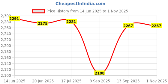 flipkart.com SellZone Replacement Laptop Battery Compatible For Toshiba Satellite C850 C850D C855 C855D C870 C870D 6 Cell Laptop Battery Price History Graph from 14 Jun 2025 to 31 Oct 2025