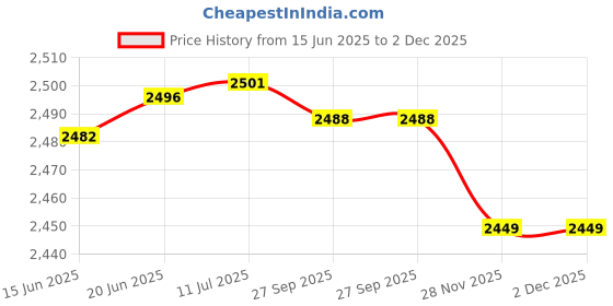 flipkart.com SellZone Replacement Laptop Battery For Lenovo B40 B50 B40-30 B40-45 B40-70 E40-70 N50-30 E40-45 E40-80 B50-70 6 Cell Laptop Battery Price History Graph from 15 Jun 2025 to 2 Dec 2025