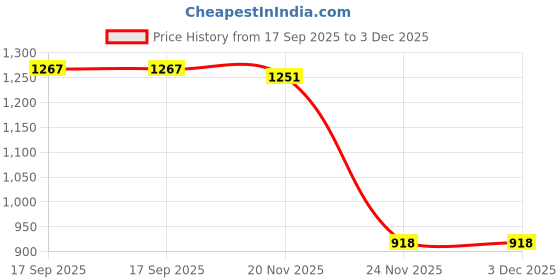 flipkart.com SellZone Replacement Laptop Keyboard For Dell Inspiron 1420 1520 1526 1525 1540 1545 Black Laptop Keyboard Replacement Key Price History Graph from 17 Sep 2025 to 3 Dec 2025