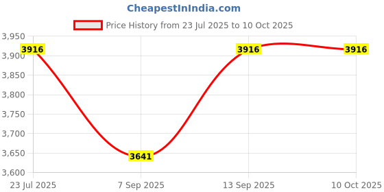 flipkart.com SellZone Replacement Touchpad for Dell Vostro 1510 P/N 0F683N F683N Internal Touchpad Price History Graph from 23 Jul 2025 to 10 Oct 2025
