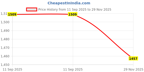flipkart.com SellZone Tosh C655-SP4163, C655-SP4163M Laptop Keyboard Replacement Key Price History Graph from 11 Sep 2025 to 29 Nov 2025