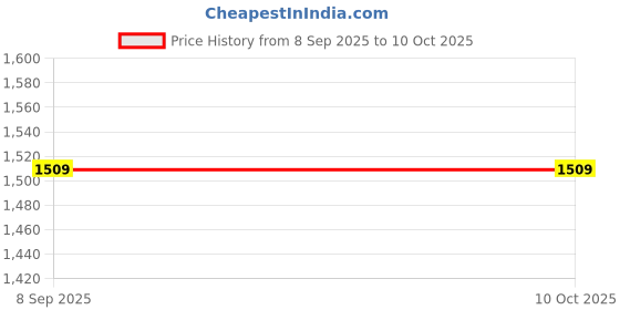 flipkart.com SellZone Tosh S850-BT3N22, S855, S855-01K, S855-01L Laptop Keyboard Replacement Key Price History Graph from 8 Sep 2025 to 10 Oct 2025