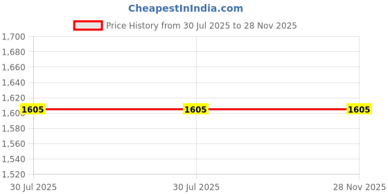 flipkart.com SellZone Tosh Sate llite L300D-02Q, L300D-03K, L300D-03T Laptop Keyboard Replacement Key Price History Graph from 30 Jul 2025 to 28 Nov 2025