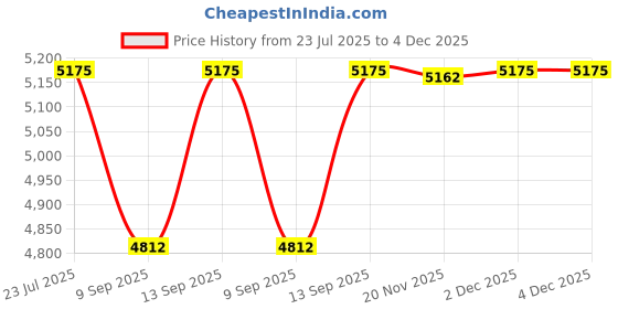 flipkart.com SellZone Touchpad for Dell Inspiron 14 3441 3443 3442 P/N 289J1 0289J1 0H3PD6 H3PD6 Internal Touchpad Price History Graph from 23 Jul 2025 to 4 Dec 2025