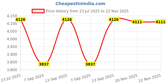 flipkart.com SellZone Touchpad for Dell Inspiron 1464 P/N W9NMP Internal Touchpad Price History Graph from 23 Jul 2025 to 22 Nov 2025