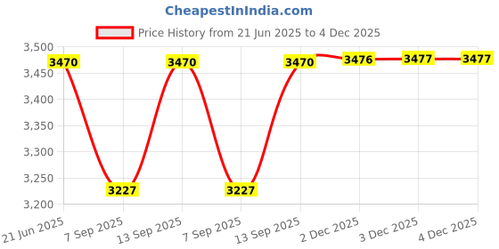 flipkart.com SellZone Touchpad for Dell Inspiron 1564 P/N 7Y4WN Internal Touchpad Price History Graph from 21 Jun 2025 to 3 Dec 2025