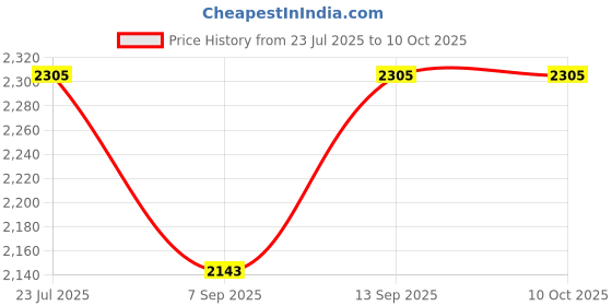 flipkart.com SellZone Touchpad for Dell Inspiron 3521 3537 P/N 0R8WT4 R8WT4 Internal Touchpad Price History Graph from 23 Jul 2025 to 10 Oct 2025
