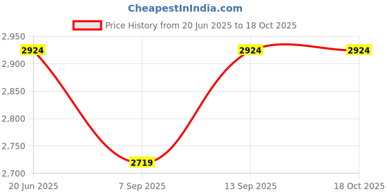 flipkart.com SellZone Touchpad for Dell Inspiron 5520 7520 P/N M7F4J Internal Touchpad Price History Graph from 20 Jun 2025 to 18 Oct 2025
