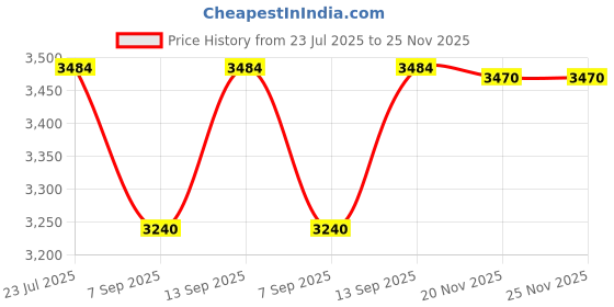 flipkart.com SellZone Touchpad for Dell Inspiron N4110 P/N YH55N Internal Touchpad Price History Graph from 23 Jul 2025 to 25 Nov 2025