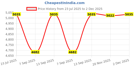 flipkart.com SellZone Touchpad for Dell Inspiron N5520 P/N 00FH7F Internal Touchpad Price History Graph from 23 Jul 2025 to 2 Dec 2025