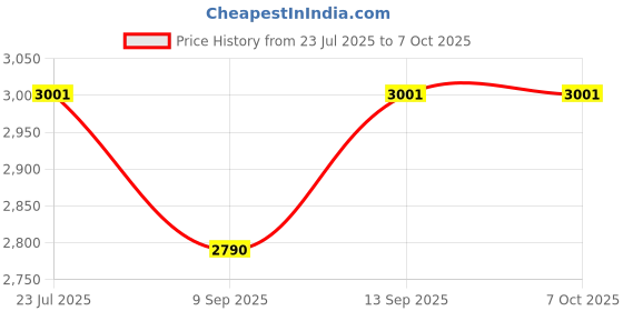 flipkart.com SellZone Touchpad for Dell Latitude E5400 P/N C963C Internal Touchpad Price History Graph from 23 Jul 2025 to 6 Oct 2025