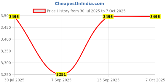 flipkart.com SellZone Touchpad for Dell Latitude E5440 P/N 09P5D6 9P5D6 Internal Touchpad Price History Graph from 30 Jul 2025 to 7 Oct 2025