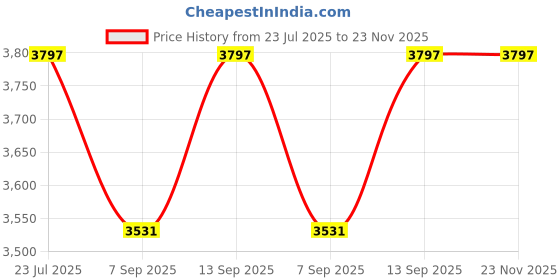 flipkart.com SellZone Touchpad for Dell Precision M6500 P/N 0P70YN P70YN Internal Touchpad Price History Graph from 23 Jul 2025 to 22 Nov 2025