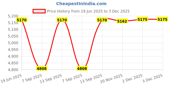 flipkart.com SellZone Touchpad for Dell XPS 12 9Q23 P/N YHKXX 0YHKXX 8PN5N 08PN5N Internal Touchpad Price History Graph from 19 Jun 2025 to 2 Dec 2025