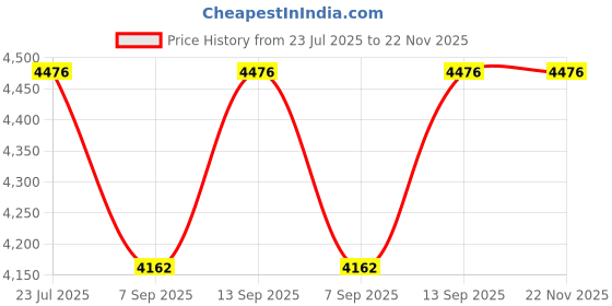 flipkart.com SellZone Touchpad for Dell XPS L401X P/N M857X 0M857X Internal Touchpad Price History Graph from 23 Jul 2025 to 22 Nov 2025