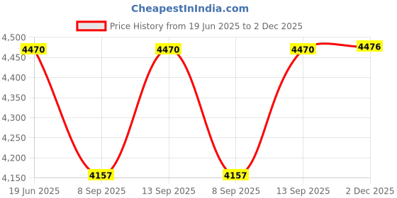 flipkart.com SellZone Touchpad for Dell XPS L502X P/N PP7MV 0PP7MV Internal Touchpad Price History Graph from 19 Jun 2025 to 2 Dec 2025