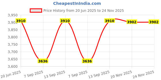 flipkart.com SellZone Touchpad for HP 15-AF 15AF 15 AF P/N AP1EM000A00 813975-001 AP1EM00312 Internal Touchpad Price History Graph from 20 Jun 2025 to 24 Nov 2025