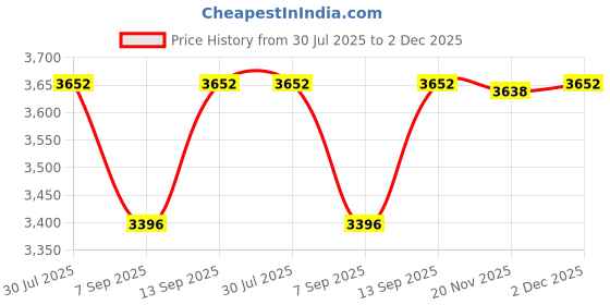 flipkart.com SellZone Touchpad for HP 15-G 15-R 15T-R 15Z-G Series P/N 768276-001 Internal Touchpad Price History Graph from 30 Jul 2025 to 2 Dec 2025