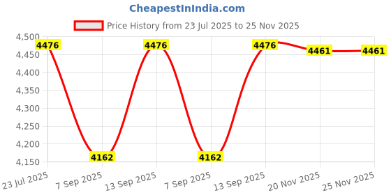 flipkart.com SellZone Touchpad for HP 8470P P/N 686964-001 Internal Touchpad Price History Graph from 23 Jul 2025 to 24 Nov 2025