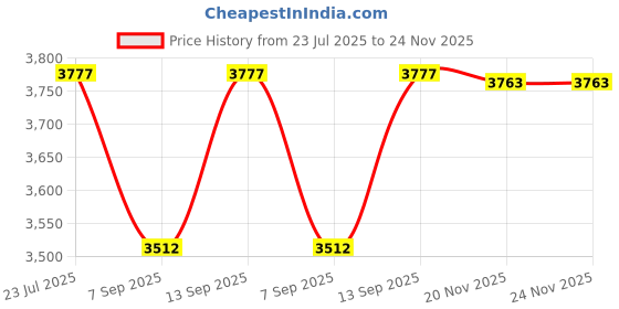flipkart.com SellZone Touchpad for Hp Notebook 240 G3 246 245 G3 P/N 760247-001 Internal Touchpad Price History Graph from 23 Jul 2025 to 24 Nov 2025