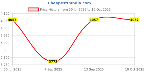 flipkart.com SellZone Touchpad for HP Pavilion DV6 DV6-6000 Series P/N 665357-001 665358-001 Internal Touchpad Price History Graph from 30 Jul 2025 to 10 Oct 2025