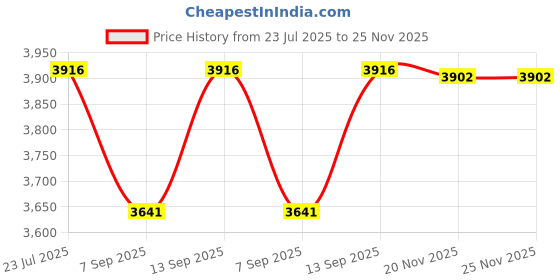 flipkart.com SellZone Touchpad for Lenovo Z51-70 P/N 5CB0J23656 Internal Touchpad Price History Graph from 23 Jul 2025 to 25 Nov 2025