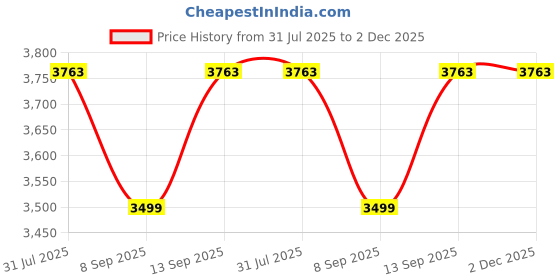 flipkart.com SellZone Touchpad for Toshiba Satellite C665 C655 Series P/N V000220030 Internal Touchpad Price History Graph from 31 Jul 2025 to 2 Dec 2025