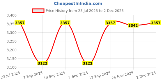 flipkart.com SellZone Touchpad for Toshiba Satellite L655D L655 P/N 3BBL6TA0I00 EABL6005010 Internal Touchpad Price History Graph from 23 Jul 2025 to 2 Dec 2025