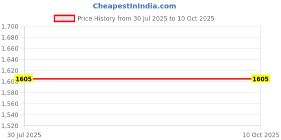 flipkart.com SellZone VPCEB3D4E, VPCEB3D4R, VPCEB3DFX Laptop Keyboard Replacement Key Price History Graph from 30 Jul 2025 to 10 Oct 2025