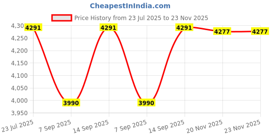 flipkart.com SellZone Z50 Z50-70 Z50-75 P/N AP0TH000310 Palmrest Touchpad Compatible For LENOVO IDEAPAD Z50 Z50-70 Z50-75 P/N AP0TH000310 Internal Touchpad Price History Graph from 23 Jul 2025 to 22 Nov 2025