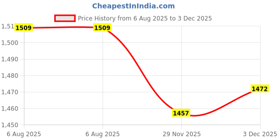 flipkart.com SellZone Z560 Z570 Z575 V570A V570G B575 Laptop Keyboard Replacement Key Price History Graph from 6 Aug 2025 to 3 Dec 2025
