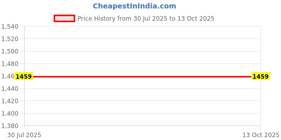 flipkart.com SellZone Z570 Laptop Keyboard Replacement Key Price History Graph from 30 Jul 2025 to 12 Oct 2025