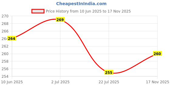 flipkart.com sellzy ABS Plastic Unbreakable Shelf Wall Mount Rack Shelves for Kitchen/Bathroom Plastic Wall Shelf sellzy Price History Graph from 10 Jun 2025 to 17 Nov 2025