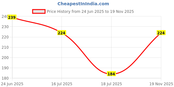 flipkart.com sellzy Acrylic Unbreakable Wall Mount 3Layer Transparent Corner Shelf for Bathroom Plastic Wall Shelf sellzy Price History Graph from 24 Jun 2025 to 19 Nov 2025