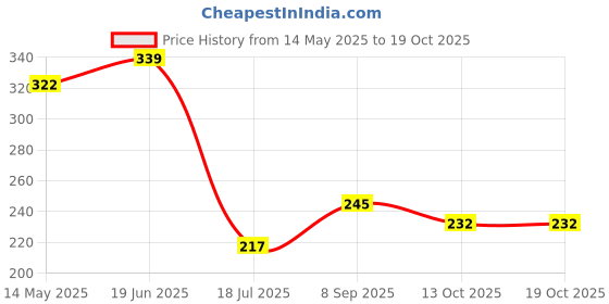 flipkart.com sellzy by swasrik ind 5 Flow HS-012 ABS Plastic Hand Shower with SS Tube 1.5 M and Hook Handheld sellzy by swasrik ind Price History Graph from 14 May 2025 to 19 Oct 2025