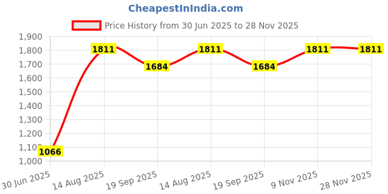 flipkart.com Sellzy HS-0017 ABS Plastic Hand Shower with SS Tube 1.5 Meter Wall Hook Hand Held Shower Rain Price History Graph from 30 Jun 2025 to 27 Nov 2025