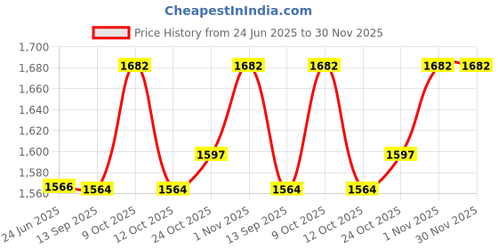 flipkart.com Sellzy Rectangular HS-0018 ABS Plastic Hand Shower with SS Tube 1.5 Meter Wall Hook Hand Held Shower Rain Price History Graph from 24 Jun 2025 to 29 Nov 2025