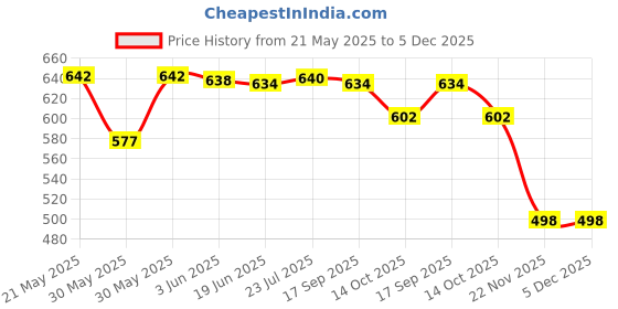 flipkart.com sellzy Water-Saving Toilet Repair Kit Dual Flush Valve , 8.26 inch Flush siphon 6-10" Flush Tank Lever sellzy Price History Graph from 21 May 2025 to 5 Dec 2025
