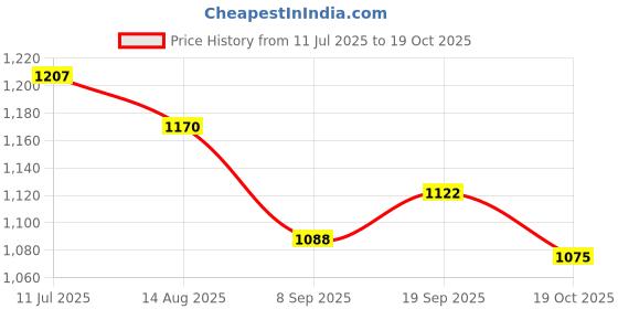 flipkart.com selmez 2-in-1 Rebound Fitness Ab Roller Wheel Plank Exercise Wheels with Phone Stand Ab Exerciser selmez Price History Graph from 11 Jul 2025 to 19 Oct 2025
