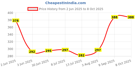 flipkart.com SELMEZ 200gm Mini Pocket Weight Scale Digital vajan kata For Jewellery with LED Display Weighing Scale Price History Graph from 2 Jun 2025 to 7 Oct 2025