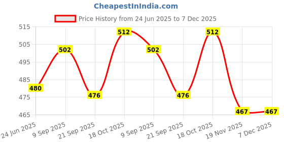 flipkart.com selmez 50 W Black Electric Whisk, Hand Blender selmez Price History Graph from 24 Jun 2025 to 7 Dec 2025