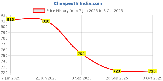 flipkart.com selmez 50 W Black Hand Blender selmez Price History Graph from 7 Jun 2025 to 8 Oct 2025