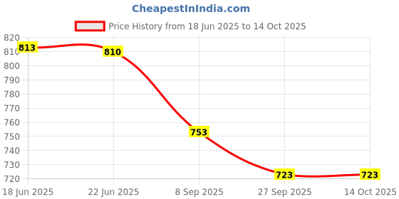 flipkart.com selmez 50 W Black Hand Blender selmez Price History Graph from 18 Jun 2025 to 13 Oct 2025