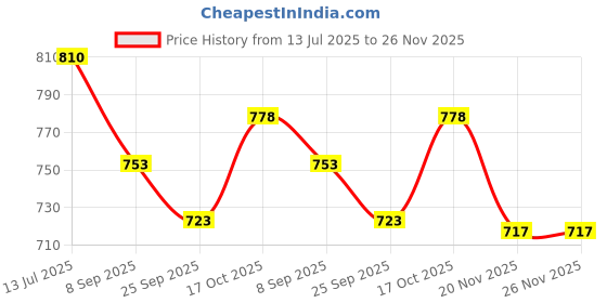 flipkart.com selmez 50 W Black Hand Blender selmez Price History Graph from 13 Jul 2025 to 25 Nov 2025
